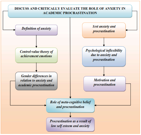 Role of Anxiety in Academic Procrastination Flow Chart