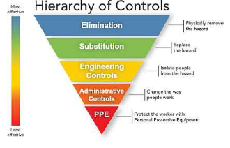 Hierarchy of Controls Model