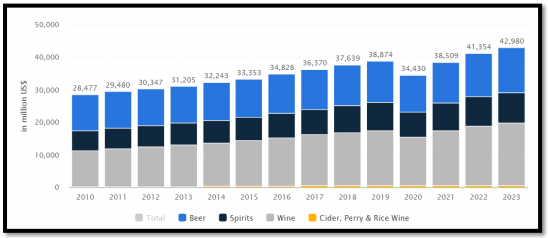 Revenue growth in Canada's alcohol industry