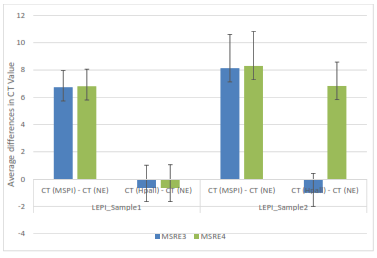 The average differences in CT values between control (no enzyme), Mspl, and Hpall for LEPI samples