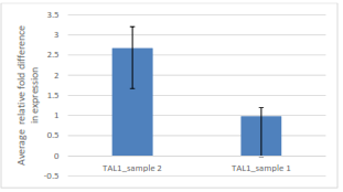 Comparison of average relative fold difference in gene expression of TAL1 sample