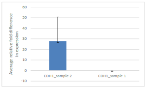 Comparison of average relative fold difference in gene expression of CDH1 (LEPI) samples