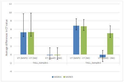 Average differences in CT values between control (no enzyme), Mspl and Hpall for TALL samples