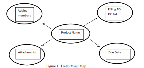 Trello Mind Map