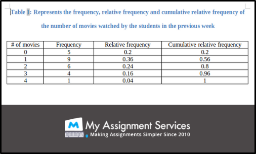 statistics assignment sample