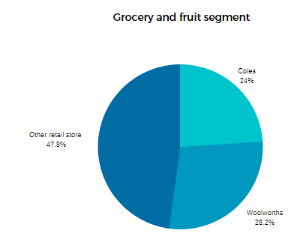 Grocery and fruit segment