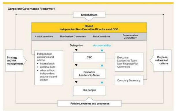Corporate Governance framework