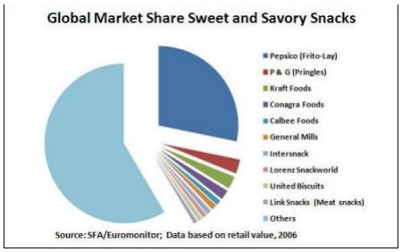 Market share of Kraft Food (Kool Aid)