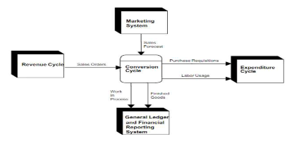 Interaction Between the Transaction Cycle and Conversion Cycle
