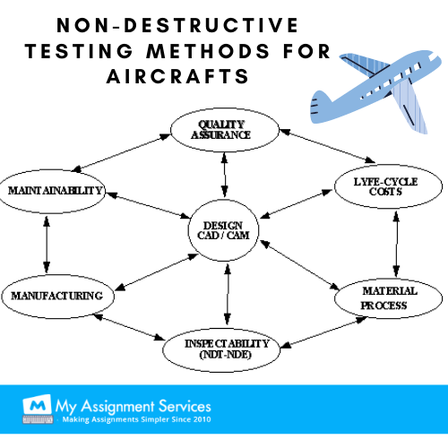 Non-destructive testing methods for aircraft