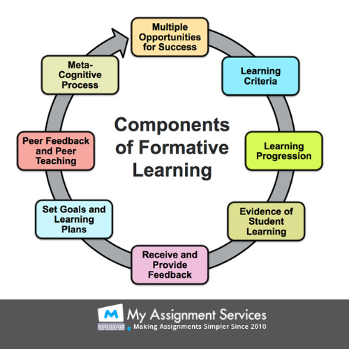 componenets of formative learning
