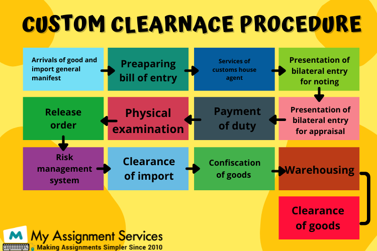 custom clearance procedure