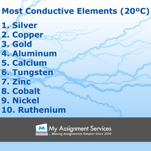 most conductive elements