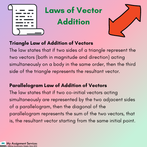 law of vector addition