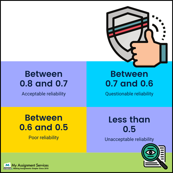 Reliability and Validity