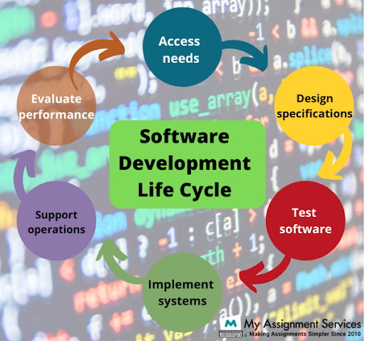 Software Engineering Assignment Help in Canada