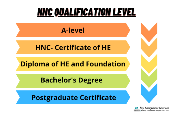 HNC qualification level