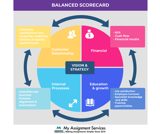 balanced scorecard