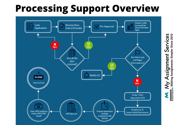 Processing Support Overview