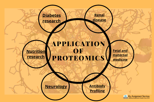 application of proteomics