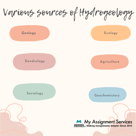 various sources of hydrogeology