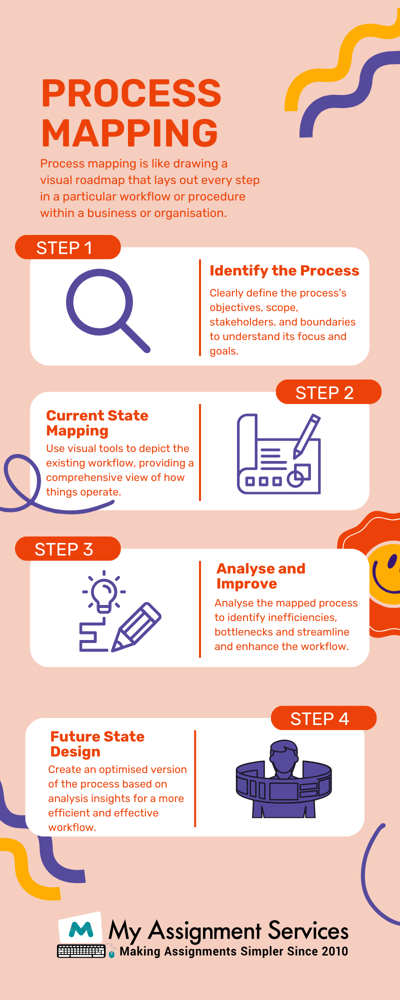 What are the 4 Key Steps of Mapping a Business Process Effectively