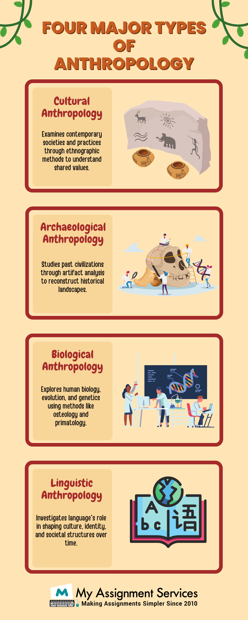 what are the four main kinds of Anthropology