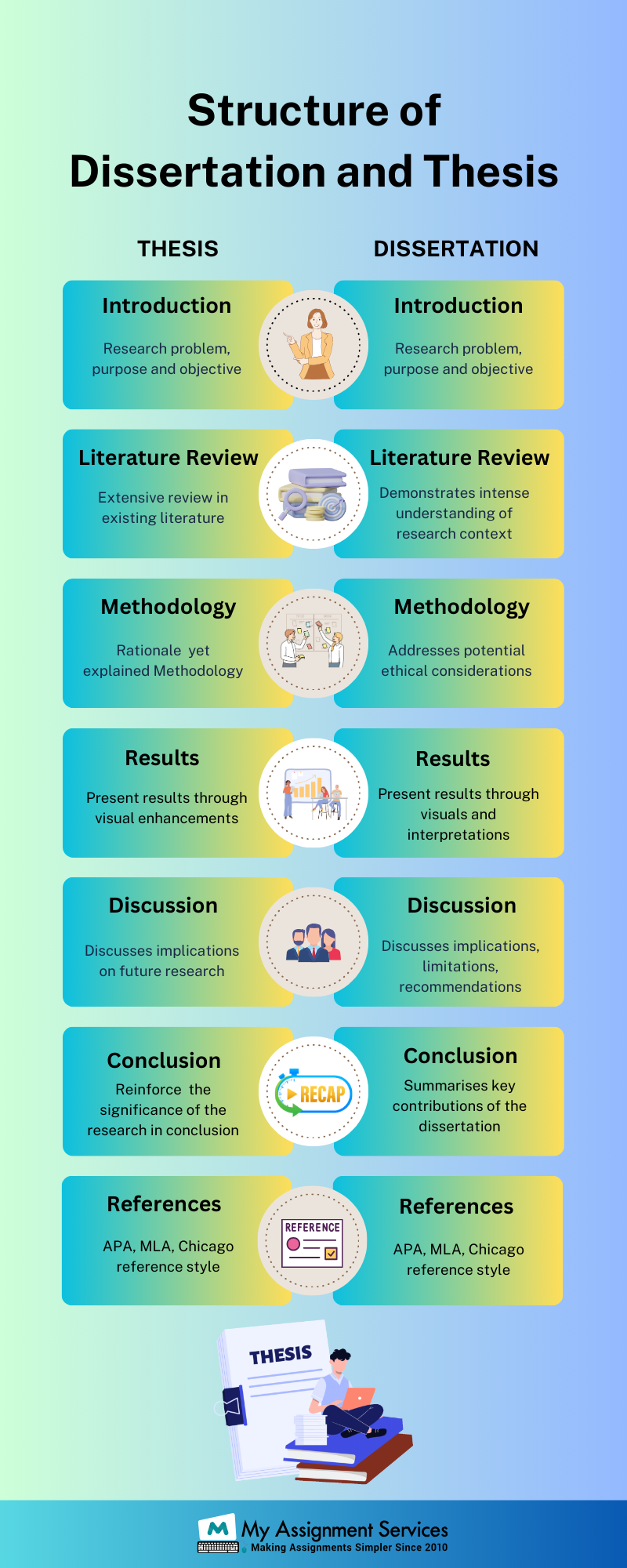 Structure of Dissertation and Thesis