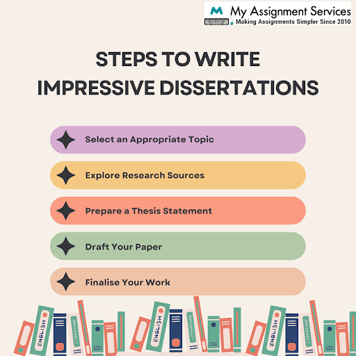 steps to write dissertation