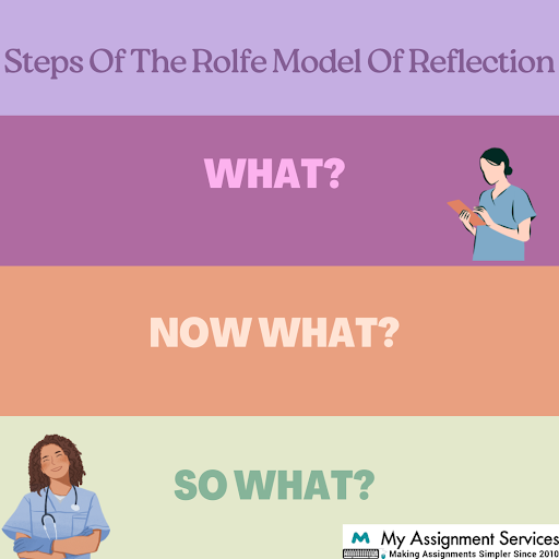 Steps of the Rolfe Model of Reflection