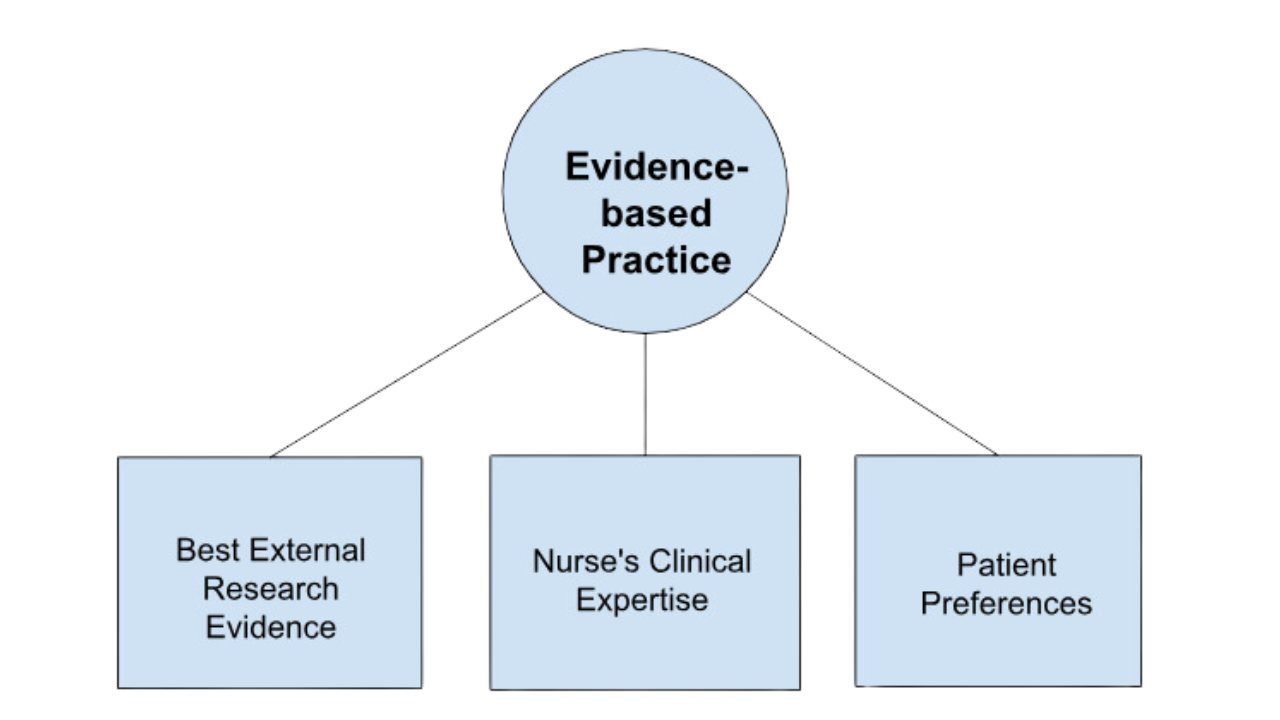 Diagram of Evidence based Nursing Practice