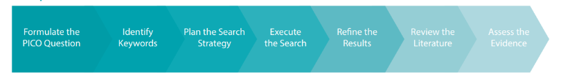7 Steps to the Perfect PICO Search