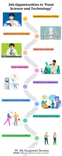 Job Opportunities In Food Science and technology