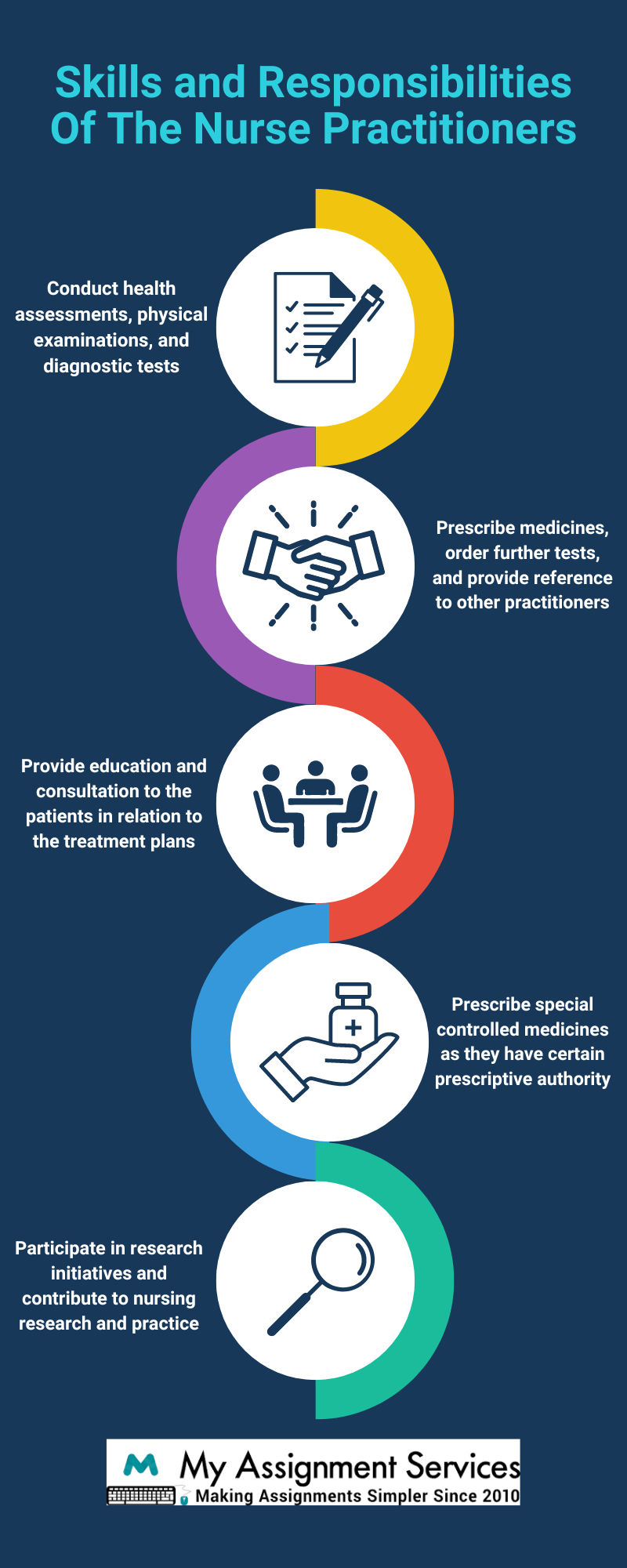 Skills and Responsibilities of the Nurse practitioners