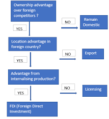 OLI Framework