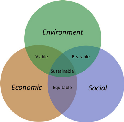 sustainability